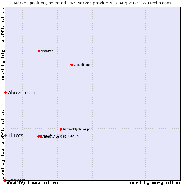 Market position of Fluccs vs. Above.com vs. Vangus