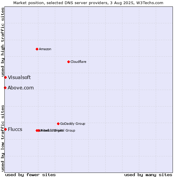 Market position of Fluccs vs. Visualsoft vs. Above.com