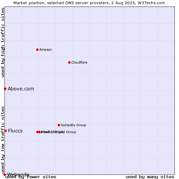 Market position of Fluccs vs. Above.com vs. Webnode