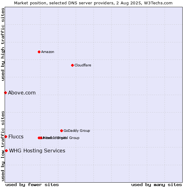 Market position of Fluccs vs. WHG Hosting Services vs. Above.com