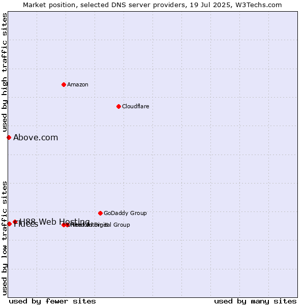 Market position of H88 Web Hosting vs. Fluccs vs. Above.com