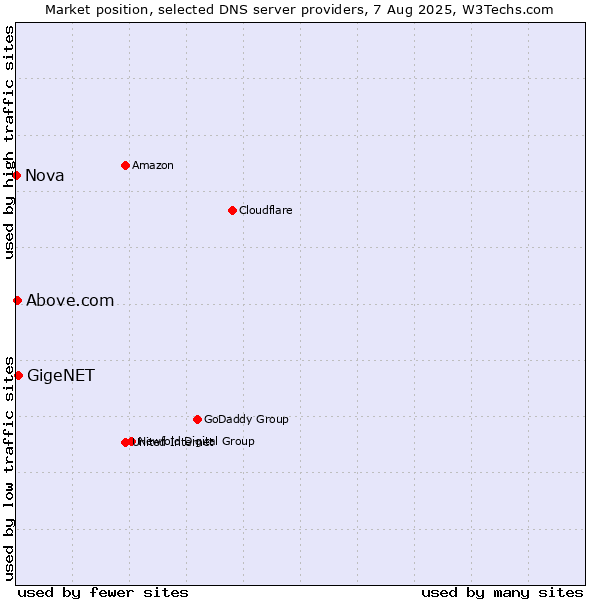 Market position of GigeNET vs. Above.com vs. Nova