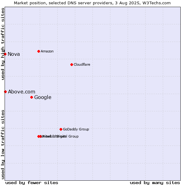 Market position of Google vs. Above.com vs. Nova