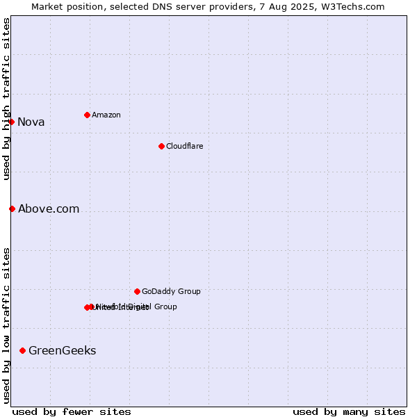 Market position of GreenGeeks vs. Above.com vs. Nova