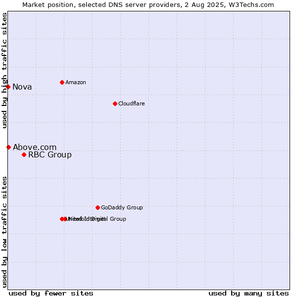Market position of RBC Group vs. Above.com vs. Nova