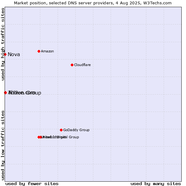 Market position of Trillion Group vs. Above.com vs. Nova