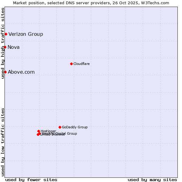 Market position of Verizon Group vs. Above.com vs. Nova