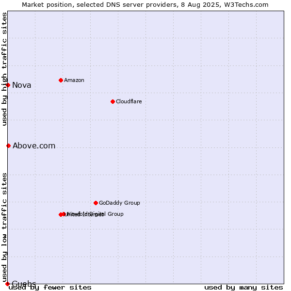Market position of Guebs vs. Above.com vs. Nova