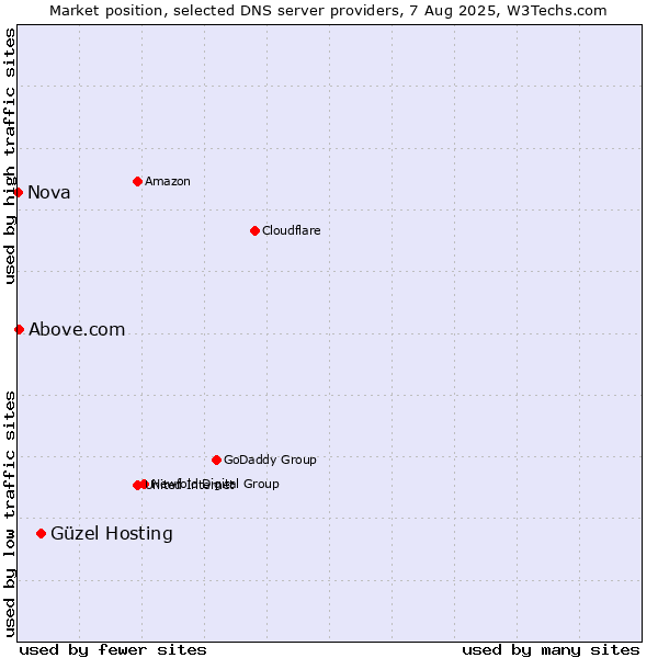Market position of Güzel Hosting vs. Above.com vs. Nova