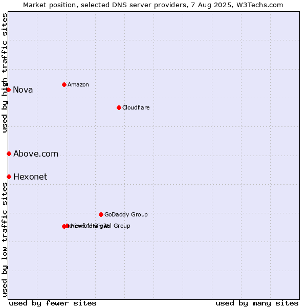 Market position of Hexonet vs. Above.com vs. Nova