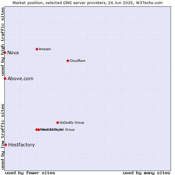 Market position of Hostfactory vs. Above.com vs. Nova