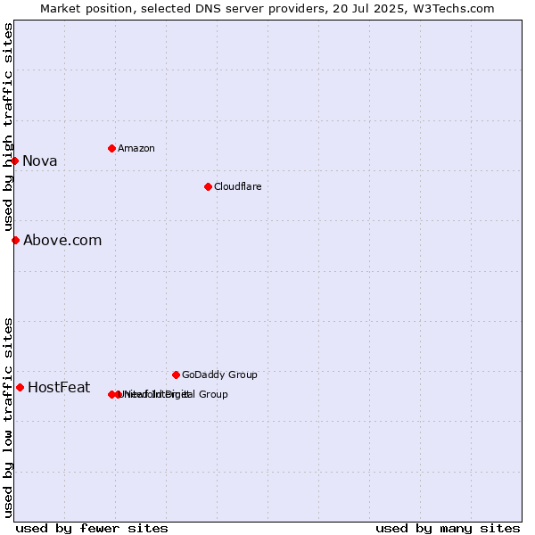 Market position of HostFeat vs. Above.com vs. Nova