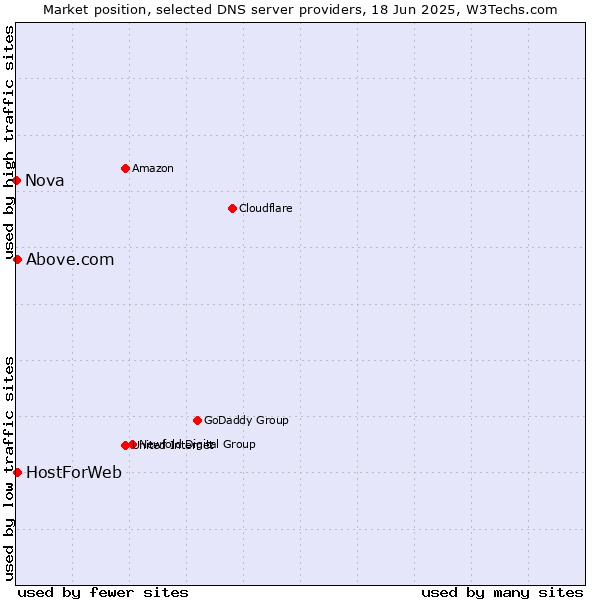 Market position of HostForWeb vs. Above.com vs. Nova