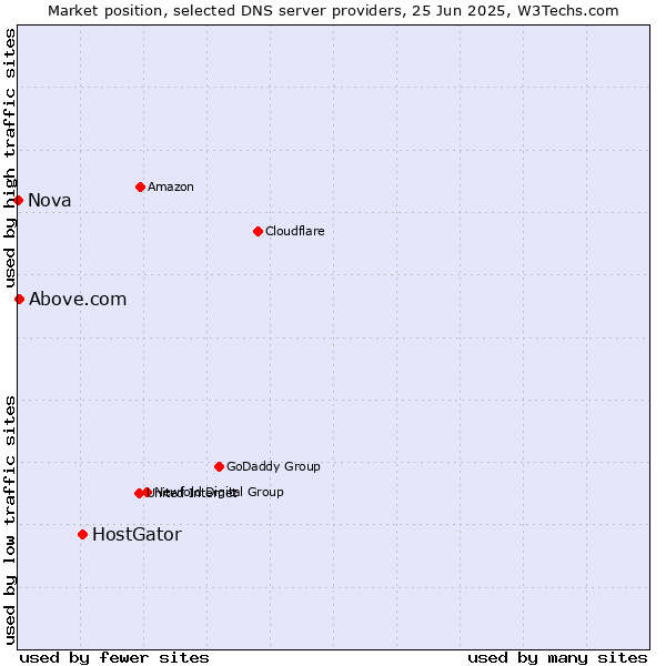 Market position of HostGator vs. Above.com vs. Nova