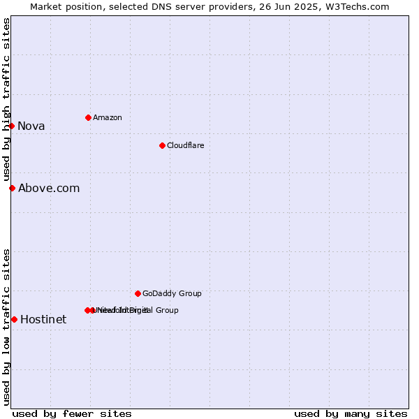 Market position of Hostinet vs. Above.com vs. Nova
