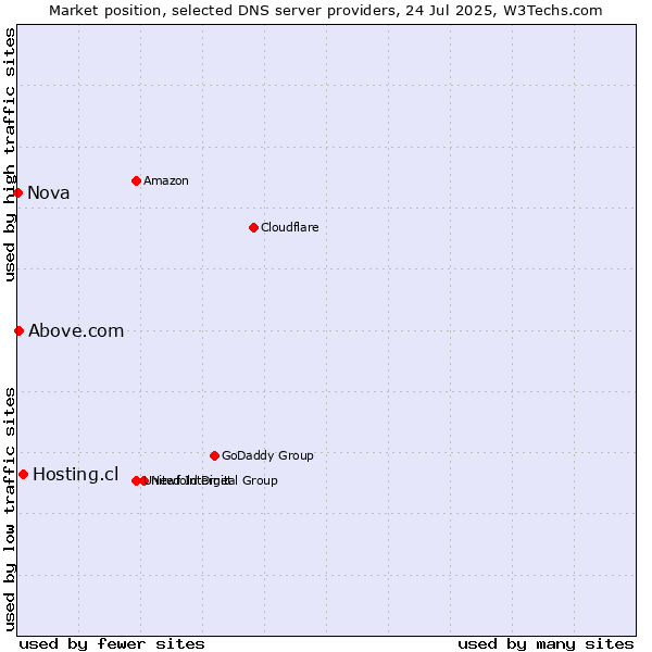 Market position of Hosting.cl vs. Above.com vs. Nova