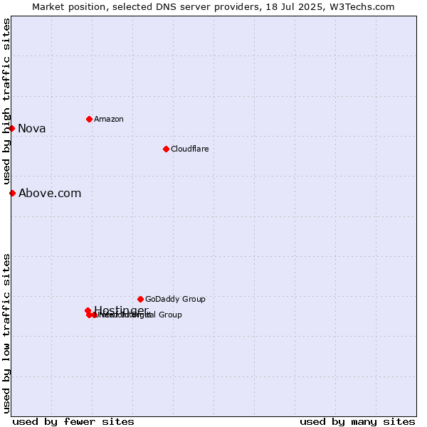 Market position of Hostinger vs. Above.com vs. Nova