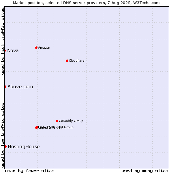 Market position of HostingHouse vs. Above.com vs. Nova