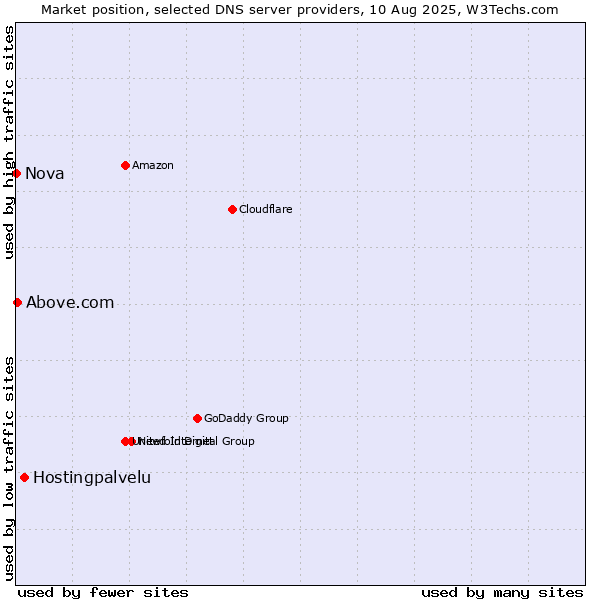 Market position of Hostingpalvelu vs. Above.com vs. Nova