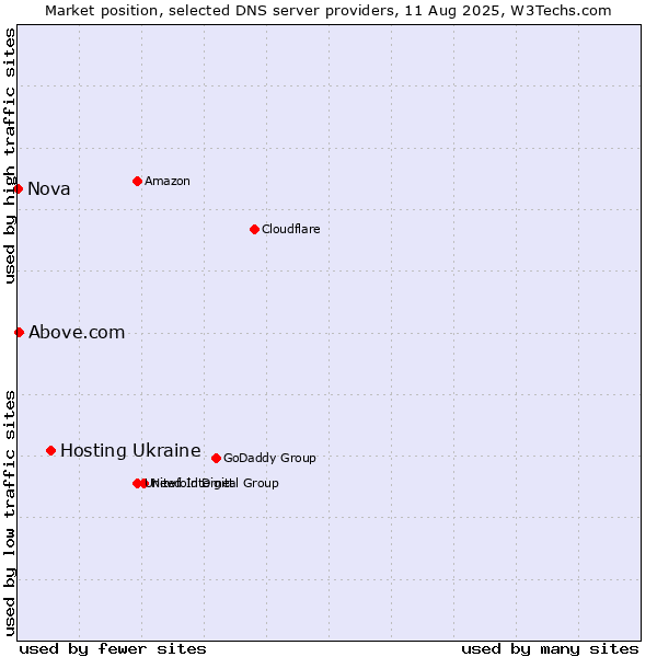 Market position of Hosting Ukraine vs. Above.com vs. Nova