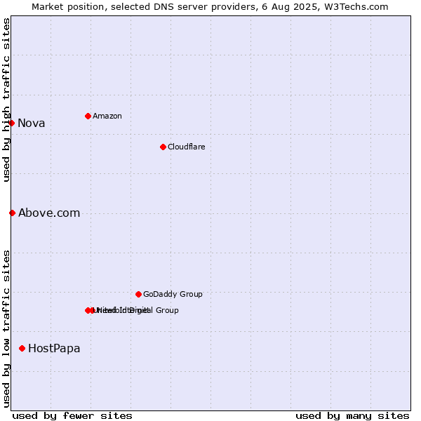 Market position of HostPapa vs. Above.com vs. Nova