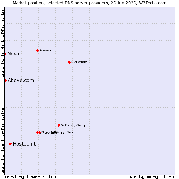 Market position of Hostpoint vs. Above.com vs. Nova