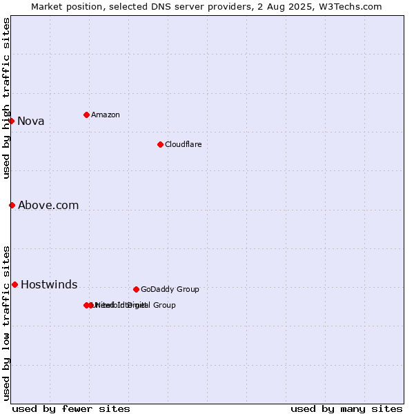Market position of Hostwinds vs. Above.com vs. Nova