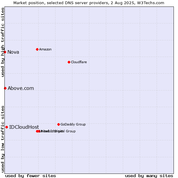 Market position of IDCloudHost vs. Above.com vs. Nova