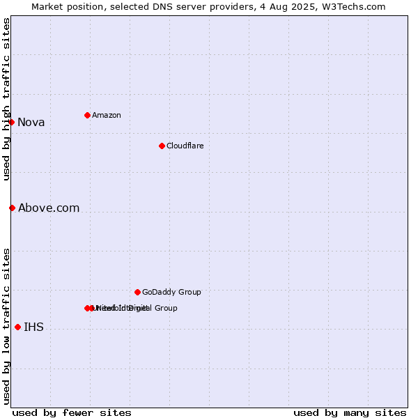 Market position of IHS vs. Above.com vs. Nova