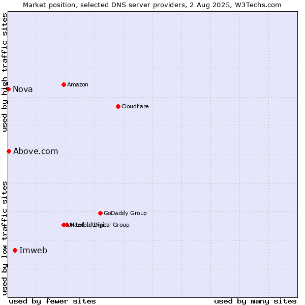 Market position of Imweb vs. Above.com vs. Nova