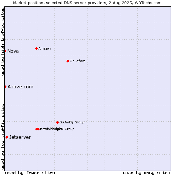 Market position of Jetserver vs. Above.com vs. Nova