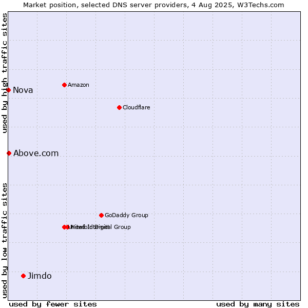 Market position of Jimdo vs. Above.com vs. Nova