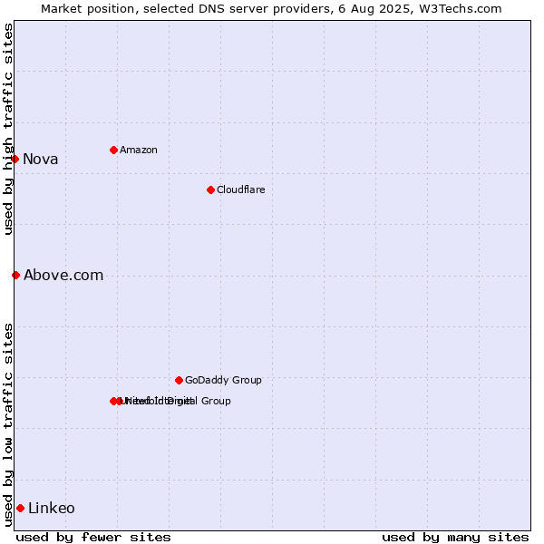 Market position of Linkeo vs. Above.com vs. Nova