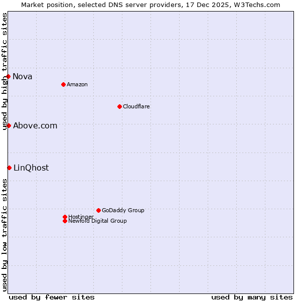 Market position of LinQhost vs. Above.com vs. Nova