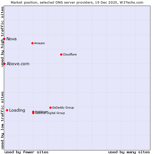 Market position of Loading vs. Above.com vs. Nova