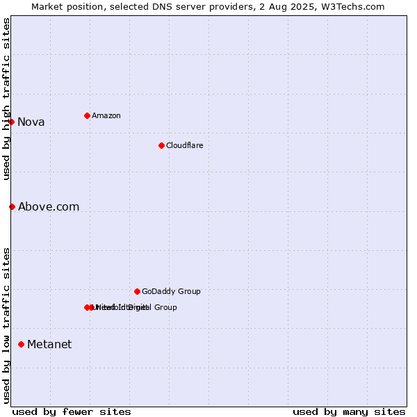 Market position of Metanet vs. Above.com vs. Nova