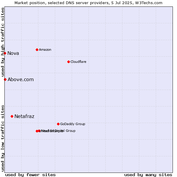 Market position of Netafraz vs. Above.com vs. Nova