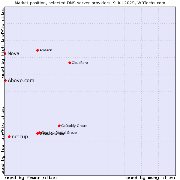 Market position of netcup vs. Above.com vs. Nova