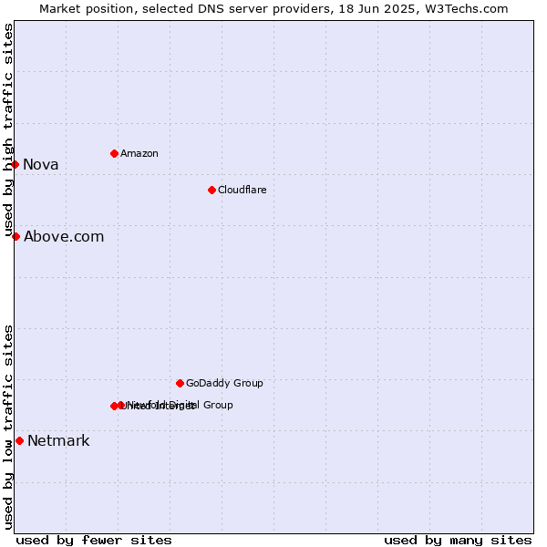 Market position of Netmark vs. Above.com vs. Nova