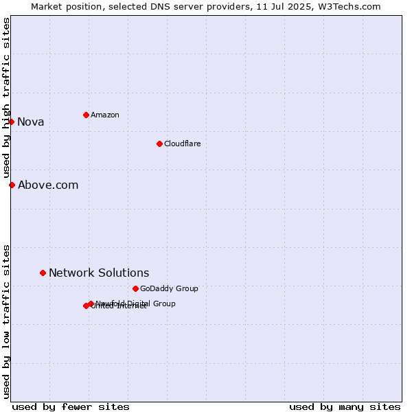 Market position of Network Solutions vs. Above.com vs. Nova