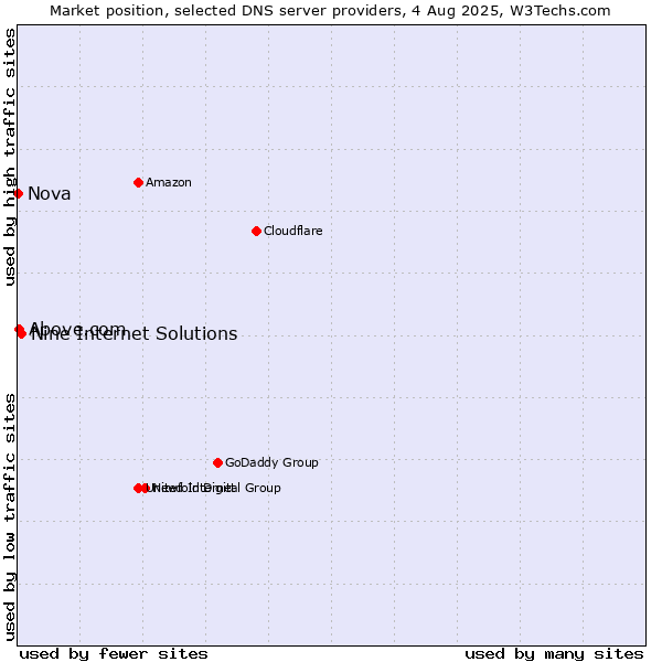 Market position of Nine Internet Solutions vs. Above.com vs. Nova