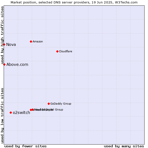 Market position of o2switch vs. Above.com vs. Nova