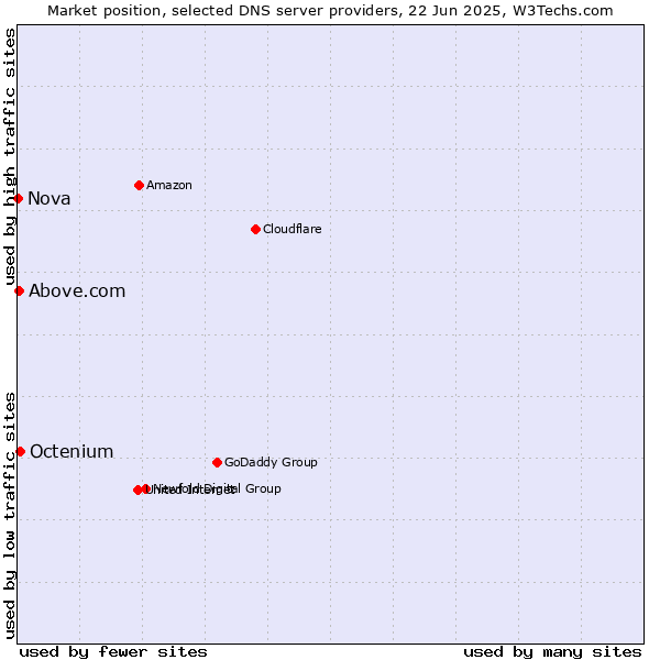 Market position of Octenium vs. Above.com vs. Nova
