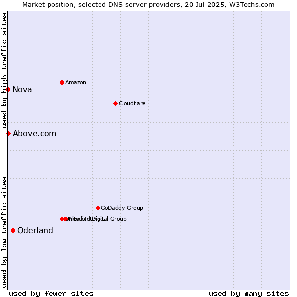 Market position of Oderland vs. Above.com vs. Nova