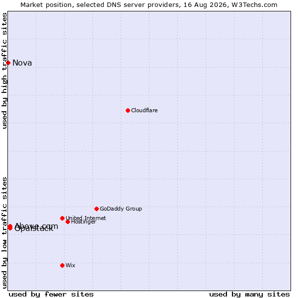 Market position of Opalstack vs. Above.com vs. Nova