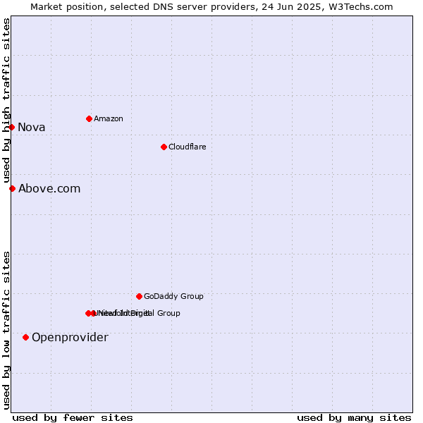 Market position of Openprovider vs. Above.com vs. Nova