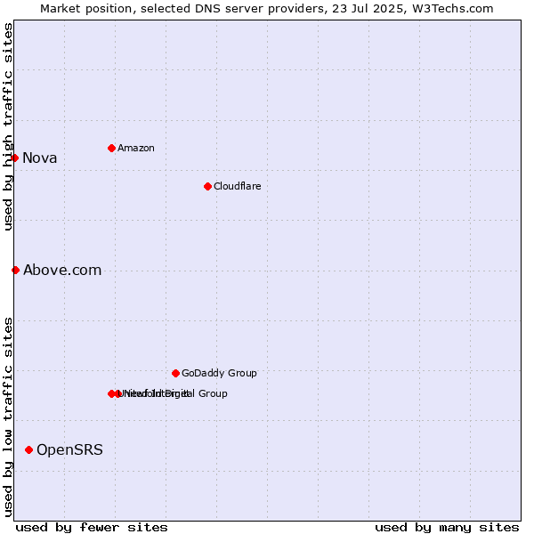 Market position of OpenSRS vs. Above.com vs. Nova