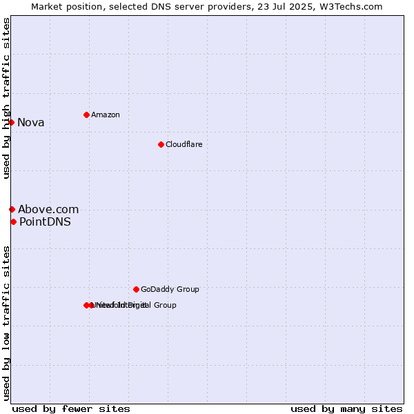 Market position of PointDNS vs. Above.com vs. Nova