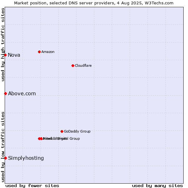 Market position of Above.com vs. Simplyhosting vs. Nova