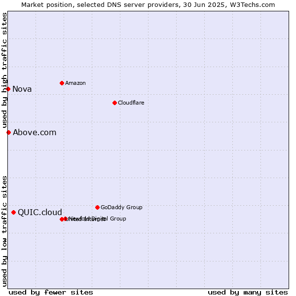 Market position of QUIC.cloud vs. Above.com vs. Nova